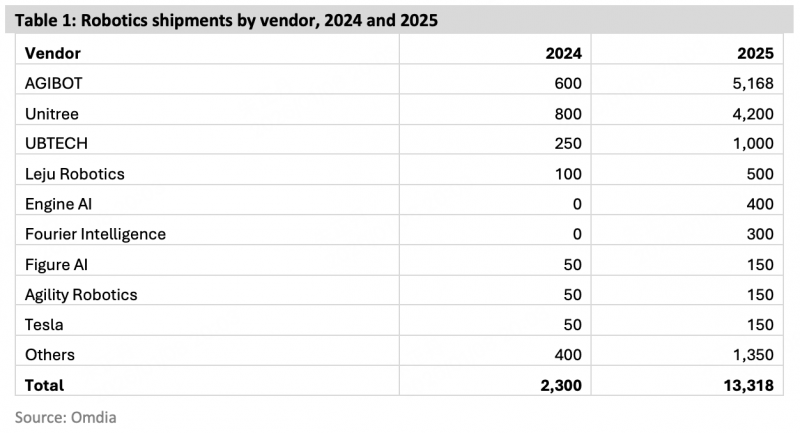2025全球人形机器人出货量公布,中国企业占前三(图1) 2025全球人形机器人出货量公布,中国企业占前三(图1)