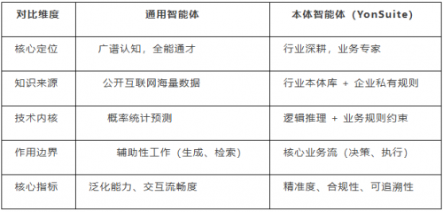 用友YonSuite 本体智能体与企业 AI 的“ALL in”进阶之路(图2)