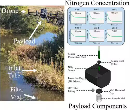 让实验室上天：科学家用无人机实现农业水体硝酸盐实时监测(图1)