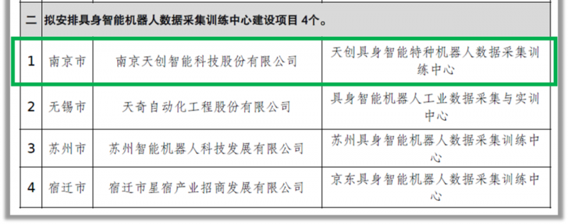 南京市唯一!天创入选江苏省具身智能机器人数采中心项目,加快打造产业发展高地(图1) 南京市唯一!天创入选江苏省具身智能机器人数采中心项目,加快打造产业发展高地(图1)