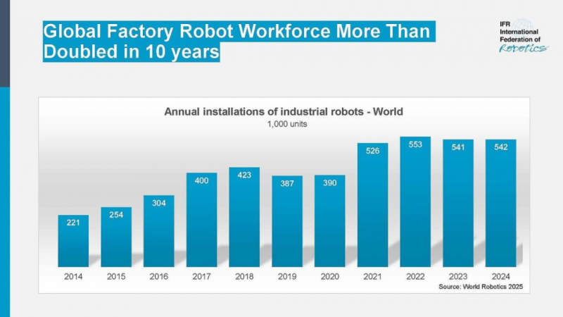 全球工厂机器人需求十年翻番——国际机器人联合会发布《2025年世界机器人报告》(图1)