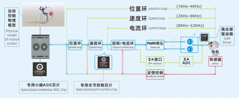 中科半导体发布运动控制“芯”平台,重构机器人执行器(图2) 中科半导体发布运动控制“芯”平台,重构机器人执行器(图2)