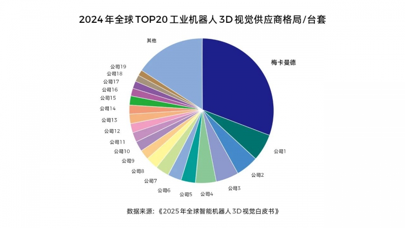 梅卡曼德完成新一轮近5亿元融资,加速具身智能“眼脑手”全栈技术进化与全球规模化落地(图2) 梅卡曼德完成新一轮近5亿元融资,加速具身智能“眼脑手”全栈技术进化与全球规模化落地(图2)