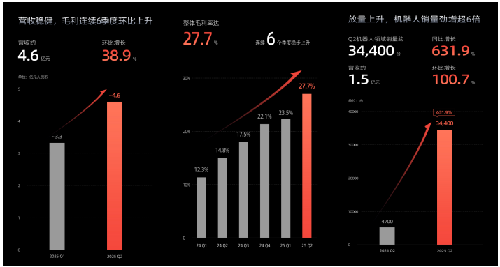 速腾聚创发布第二季度及中期财报:机器人业务增长6倍,数字化激光雷达定点爆发(图1) 速腾聚创发布第二季度及中期财报:机器人业务增长6倍,数字化激光雷达定点爆发(图1)