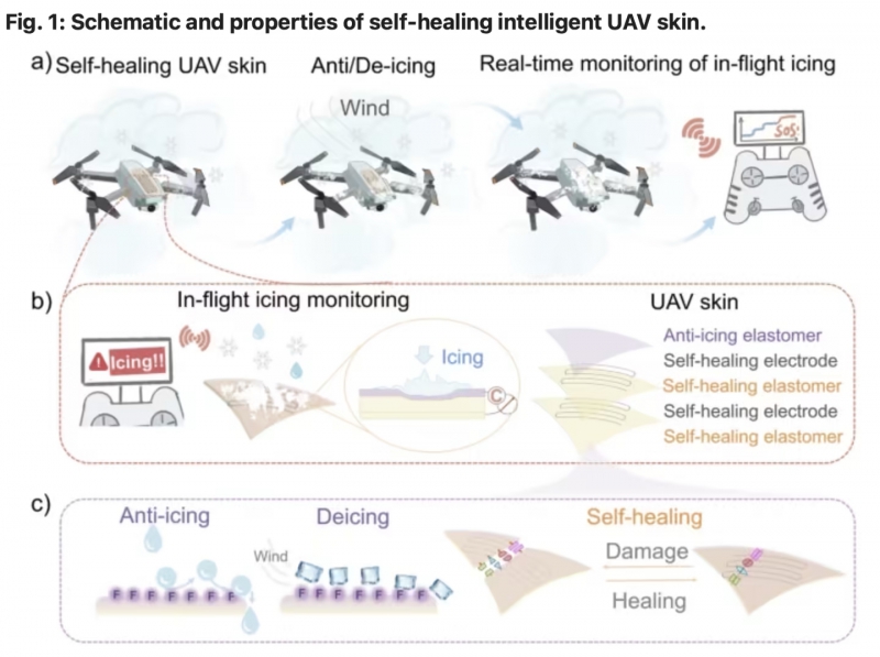 天津大学研发革命性“自愈合、防结冰”新型无人机外壳,可智能感知环境有望解决极端天气飞行难题(图1) 天津大学研发革命性“自愈合、防结冰”新型无人机外壳,可智能感知环境有望解决极端天气飞行难题(图1)