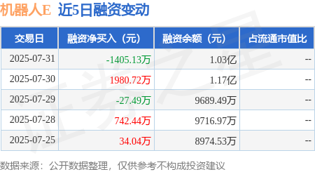 机器人E:7月31日融资买入812.68万元,融资融券余额1.03亿元 机器人E:7月31日融资买入812.68万元,融资融券余额1.03亿元(图1)