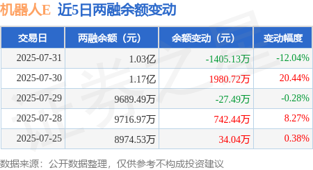 机器人E:7月31日融资买入812.68万元,融资融券余额1.03亿元 机器人E:7月31日融资买入812.68万元,融资融券余额1.03亿元(图2)