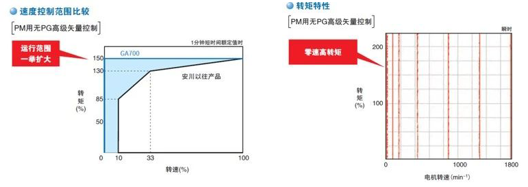 多极同步驱动革命,安川GA700变频器如何破解化工搅拌行业痛点?(图4) 多极同步驱动革命,安川GA700变频器如何破解化工搅拌行业痛点?(图4)
