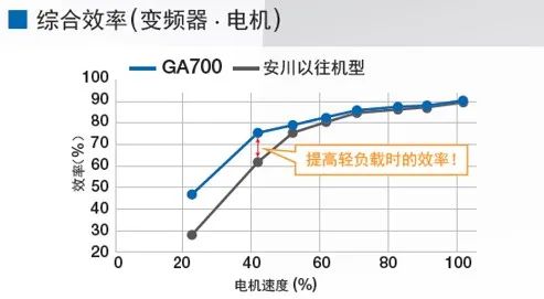 多极同步驱动革命,安川GA700变频器如何破解化工搅拌行业痛点?(图5) 多极同步驱动革命,安川GA700变频器如何破解化工搅拌行业痛点?(图5)