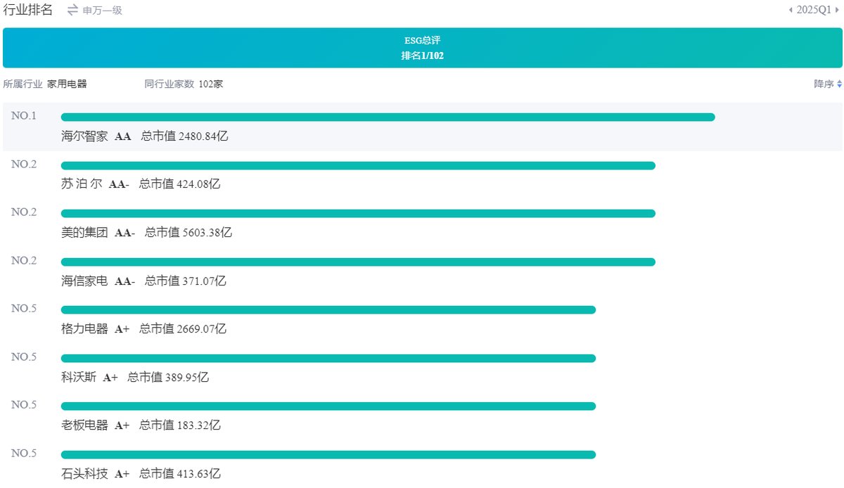 中诚信2025半年ESG评级出炉:海尔智家AA、美的AA-、格力A+(图1) 中诚信2025半年ESG评级出炉:海尔智家AA、美的AA-、格力A+(图1)