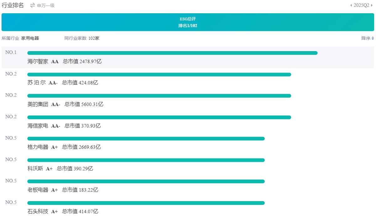 中诚信2025半年ESG评级出炉:海尔智家AA、美的AA-、格力A+(图2) 中诚信2025半年ESG评级出炉:海尔智家AA、美的AA-、格力A+(图2)