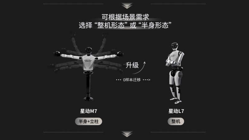 国内首个实现“整活干活双突破”的全尺寸人形机器人,星动纪元发布星动L7!(图4) 国内首个实现“整活干活双突破”的全尺寸人形机器人,星动纪元发布星动L7!(图4)