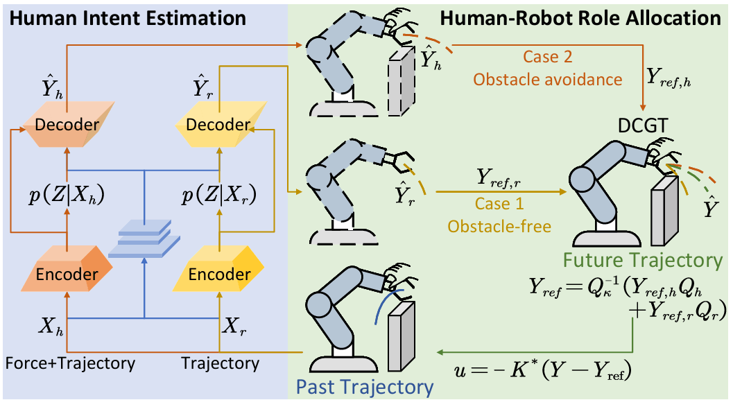 灵宝CASBOT与CASIA共同提出“增强物理人机协作中的人类意图估计和人机角色分配”方法(图2) 灵宝CASBOT与CASIA共同提出“增强物理人机协作中的人类意图估计和人机角色分配”方法(图2)
