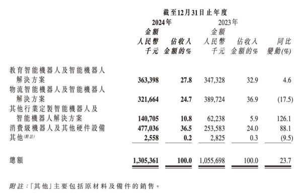 优必选去年营收增两成,周剑:跳舞翻跟头不是人形机器人技术路线,只为盲打盲跳有点“耍流氓” 优必选去年营收增两成,周剑:跳舞翻跟头不是人形机器人技术路线,只为盲打盲跳有点“耍流氓”(图2)