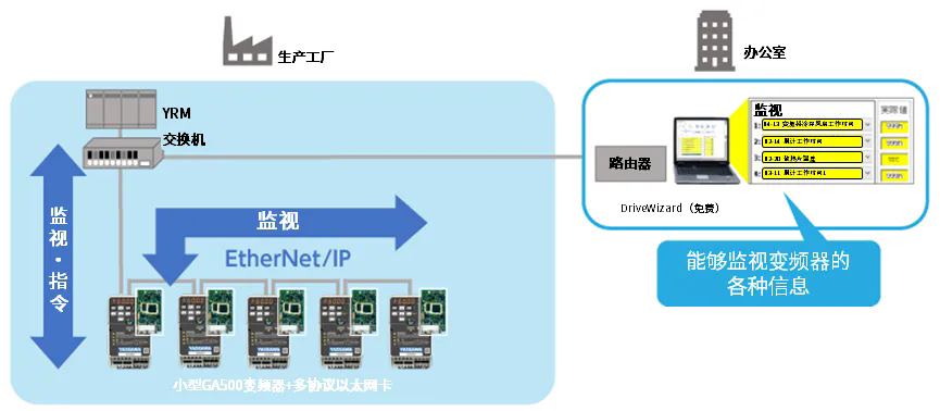 全新智能升级!YRM与安川变频器携手打造智能制造新未来(图2) 全新智能升级!YRM与安川变频器携手打造智能制造新未来(图2)