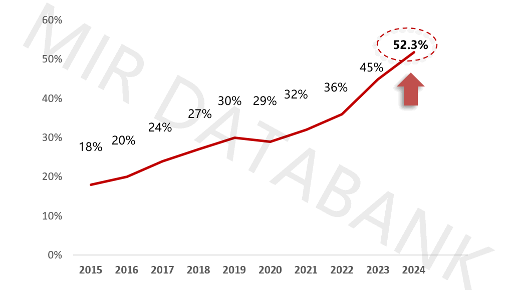 2024年中国工业机器人市场格局加速“洗牌”,国产厂商份额突破52.3% | MIR DATABANK(图4) 2024年中国工业机器人市场格局加速“洗牌”,国产厂商份额突破52.3% | MIR DATABANK(图4)