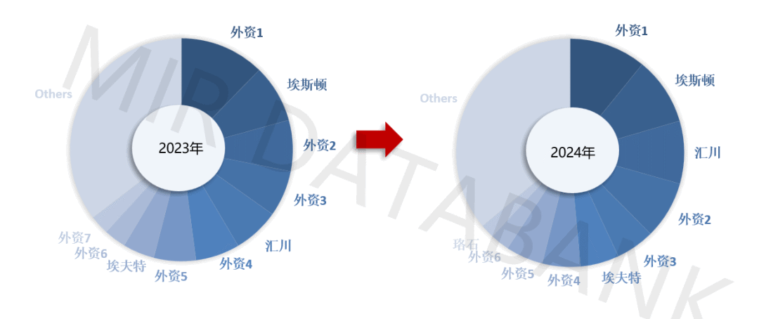 2024年中国工业机器人市场格局加速“洗牌”,国产厂商份额突破52.3% | MIR DATABANK(图6) 2024年中国工业机器人市场格局加速“洗牌”,国产厂商份额突破52.3% | MIR DATABANK(图6)