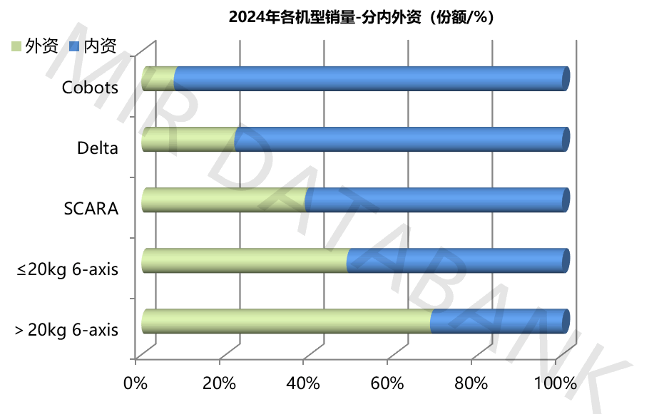 2024年中国工业机器人市场格局加速“洗牌”,国产厂商份额突破52.3% | MIR DATABANK(图5) 2024年中国工业机器人市场格局加速“洗牌”,国产厂商份额突破52.3% | MIR DATABANK(图5)