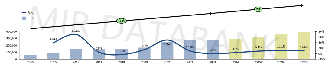 2024年中国工业机器人市场格局加速“洗牌”,国产厂商份额突破52.3% | MIR DATABANK(图8) 2024年中国工业机器人市场格局加速“洗牌”,国产厂商份额突破52.3% | MIR DATABANK(图8)