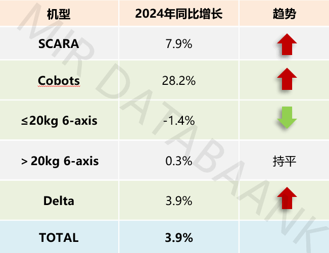 2024年中国工业机器人市场格局加速“洗牌”,国产厂商份额突破52.3% | MIR DATABANK(图7) 2024年中国工业机器人市场格局加速“洗牌”,国产厂商份额突破52.3% | MIR DATABANK(图7)
