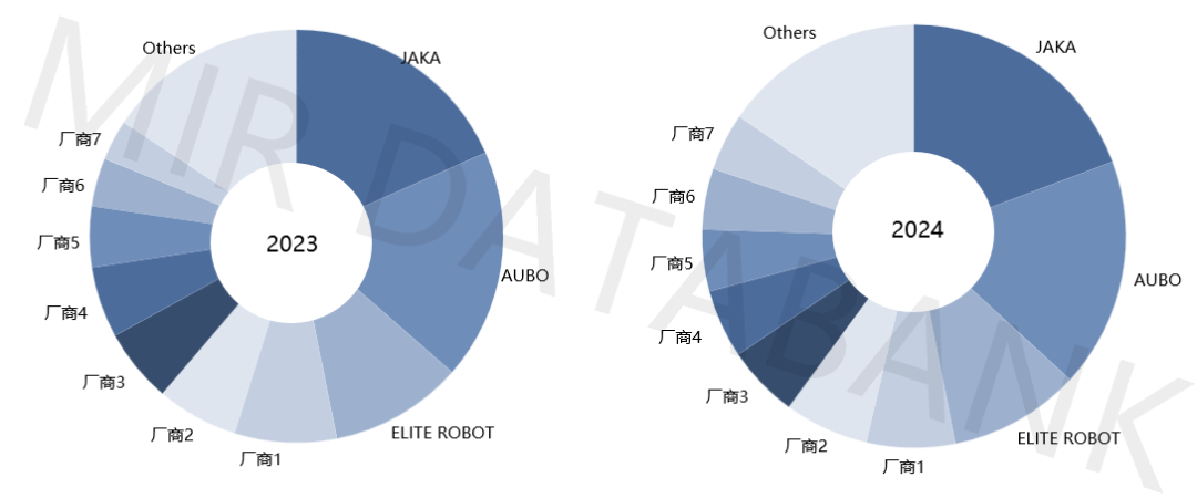 销量暴增28%!中国协作机器人为何在2024年迎来“超预期”爆发? | MIR DATABANK(图3) 销量暴增28%!中国协作机器人为何在2024年迎来“超预期”爆发? | MIR DATABANK(图3)