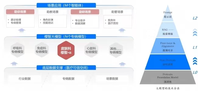 “樱智大模型” 绽放出圈,北电数智携手中日友好医院引领医疗数智化(图1) “樱智大模型” 绽放出圈,北电数智携手中日友好医院引领医疗数智化(图1)