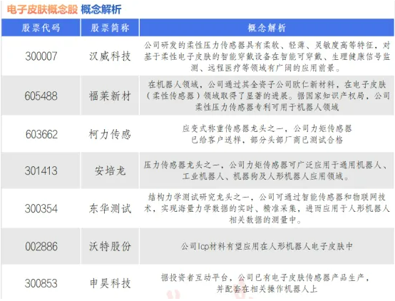 电子皮肤:人形机器人的“交互之窗”(附股)(图1) 电子皮肤:人形机器人的“交互之窗”(附股)(图1)