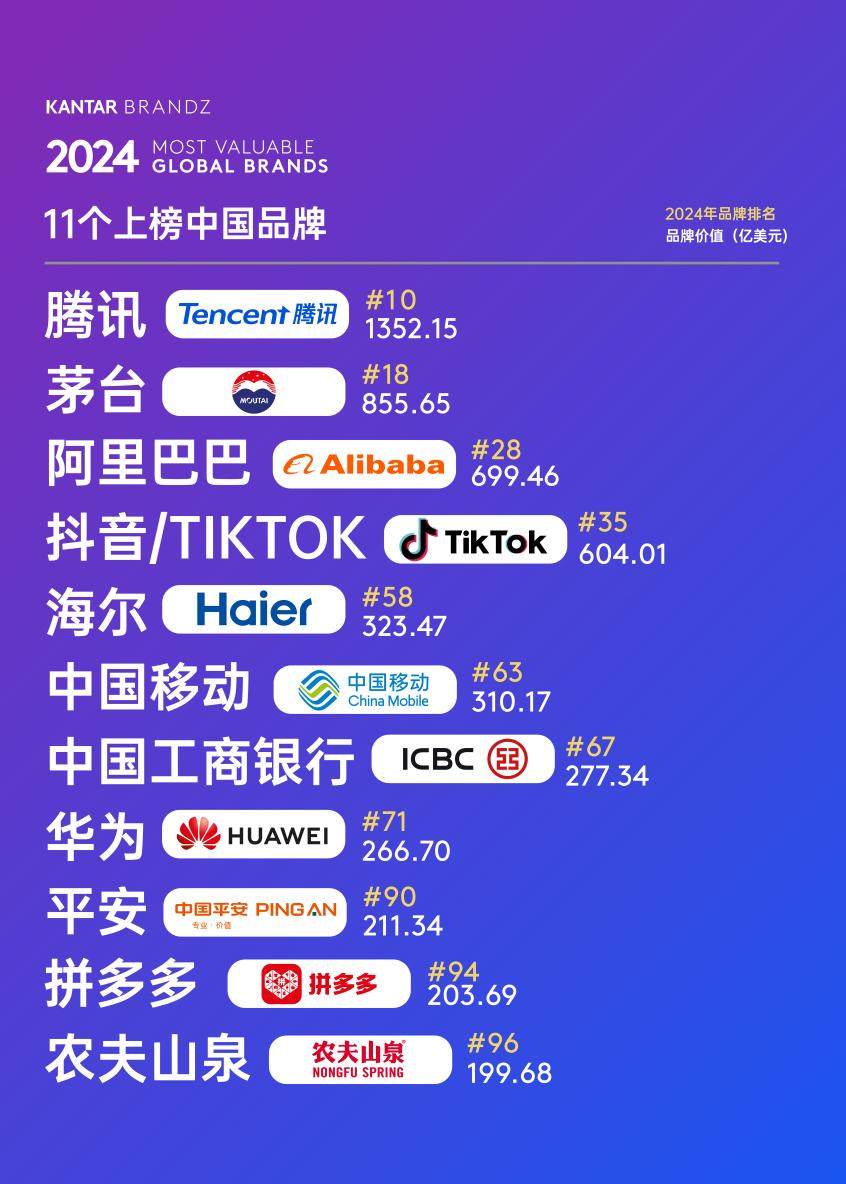 “2024凯度BrandZ最具价值全球品牌100强”出炉，山东仅有这家企业上榜(图1)