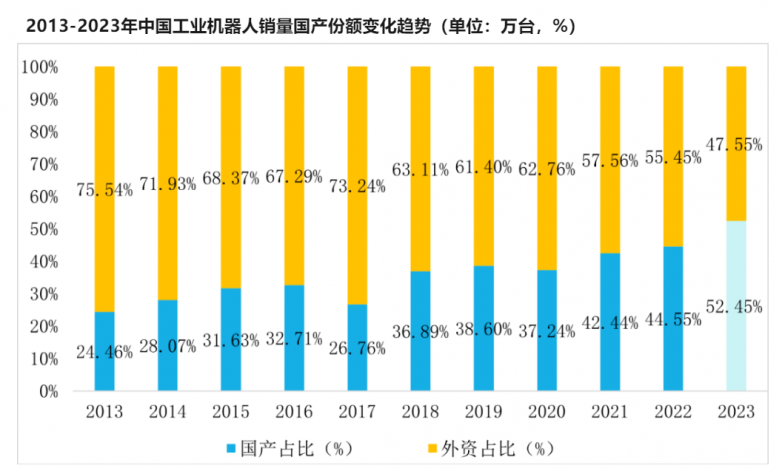 工业机器人国产份额首次突破50%，这些领域助力最多(图3)