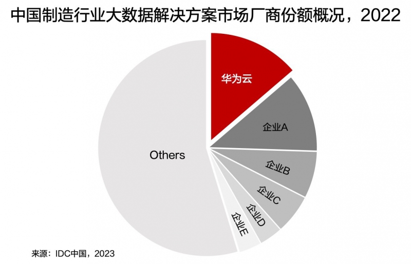 华为云位列中国制造业大数据解决方案市场第一，助力新型工业化(图1)