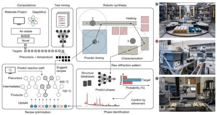 谷歌已利用 DeepMind AI 对数千种新材料进行了分析预测(图1)
