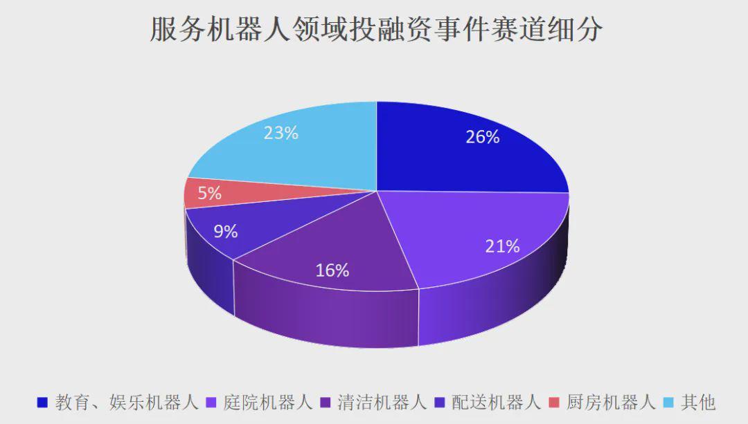 576起！总融资金额超500亿！融资爆发的背后，中国机器人行业呈现哪些机遇与趋势？(图7)