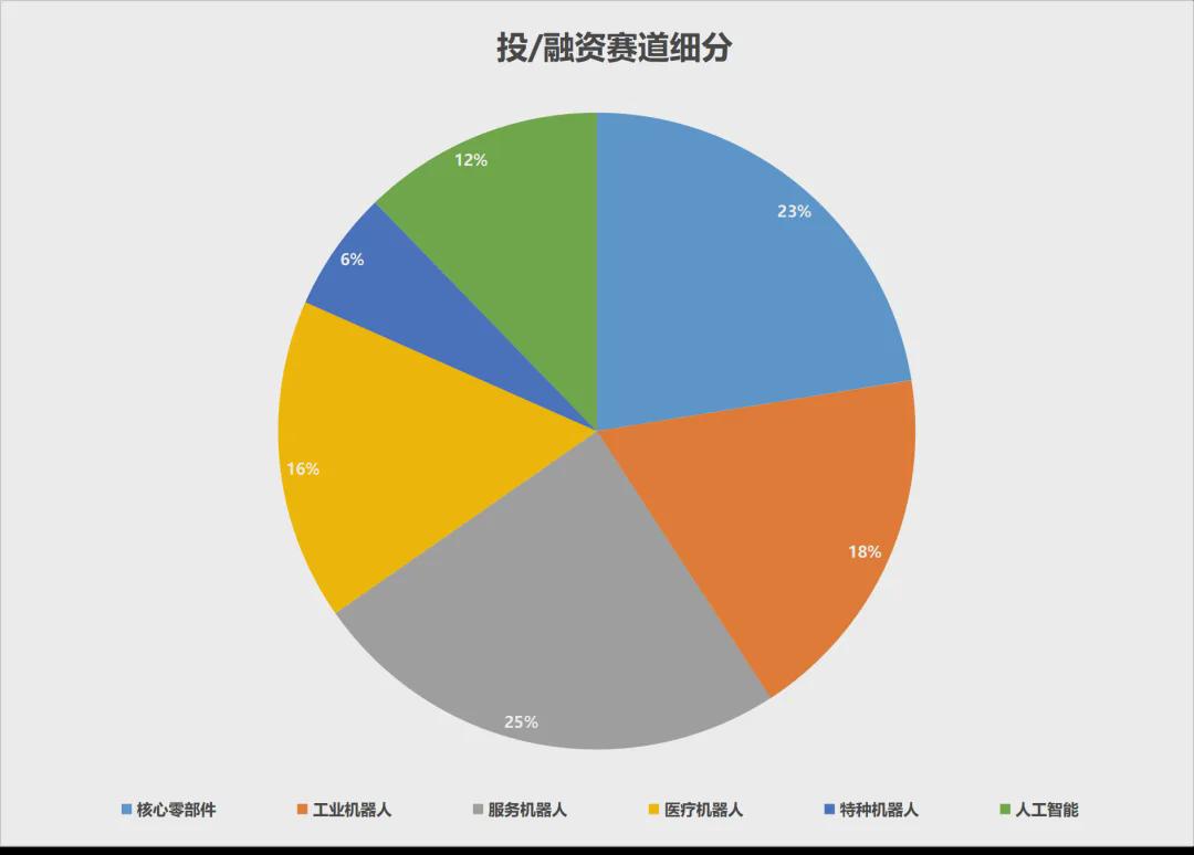 6月机器人融资回暖！49起融资背后，资本正在悄悄转向这些赛道(图2)