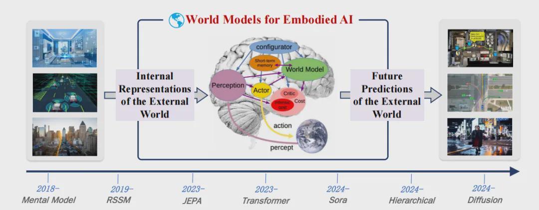 清华、北信科、复旦团队解读具身智能！大语言模型与世界模型如何让机器人懂物理、会思考？(图5)