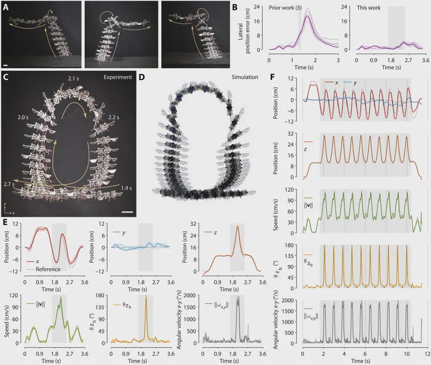 速度提升447%！MIT成果登《Science》子刊，算法解锁微型机器人“昆虫级”敏捷飞行(图6)