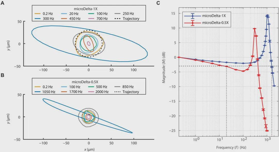 全球“最小”Delta机器人！3D打印而成，论文登顶《Science Robotics》(图6)