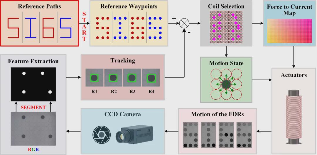 T-RO收录！清华团队可编程平台实现磁流体液滴机器人微尺度 “群体智能” 突破(图5)