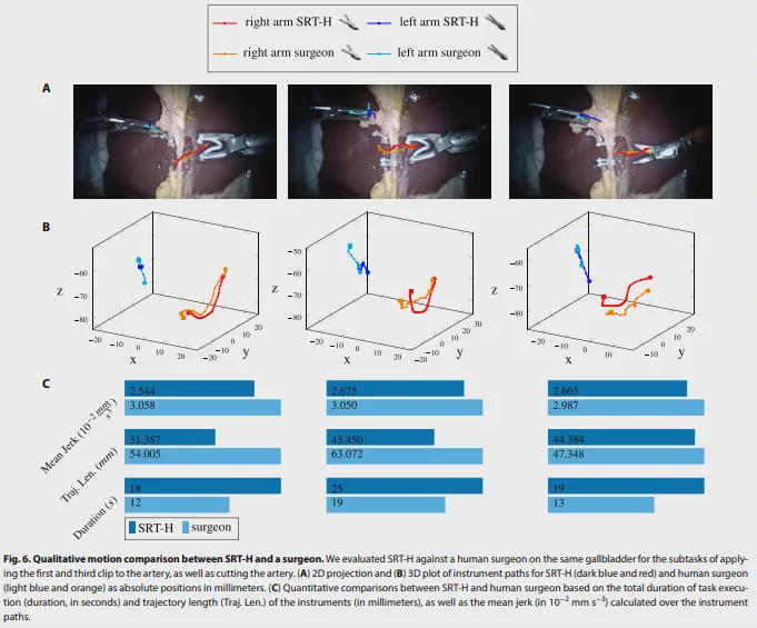 重磅！Science子刊最新封面！里程碑突破：机器人首次自主手术100%成功！(图6)