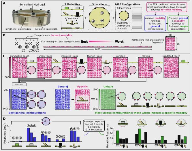 剑桥Science子刊新作：颠覆传感器堆砌，用一块水凝胶实现172万触觉通道(图4)