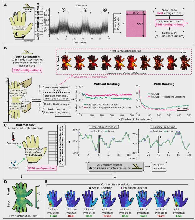 剑桥Science子刊新作：颠覆传感器堆砌，用一块水凝胶实现172万触觉通道(图6)