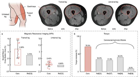  北航重磅发布！颠覆传统的「膝关节康复机器人」诞生，在家不充电就能用！(图10)