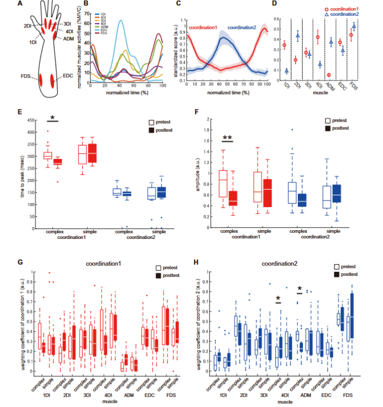  突破技能天花板！Science Robotics最新封面：外骨骼“外挂”让手指“起飞”(图11)