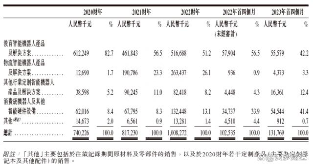 难过盈利关的优必选再谋上市：年收入突破10亿，三年亏损约22亿元 (图7)