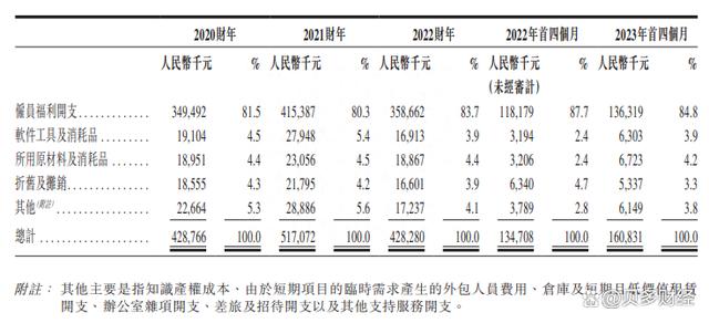 难过盈利关的优必选再谋上市：年收入突破10亿，三年亏损约22亿元 (图8)