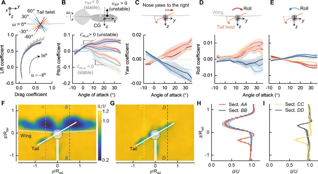 Science Robotics发表！洛桑联邦理工学院研究团队推出羽毛无人机LisRaptor，实现翅膀与尾翼双变形！(图6)