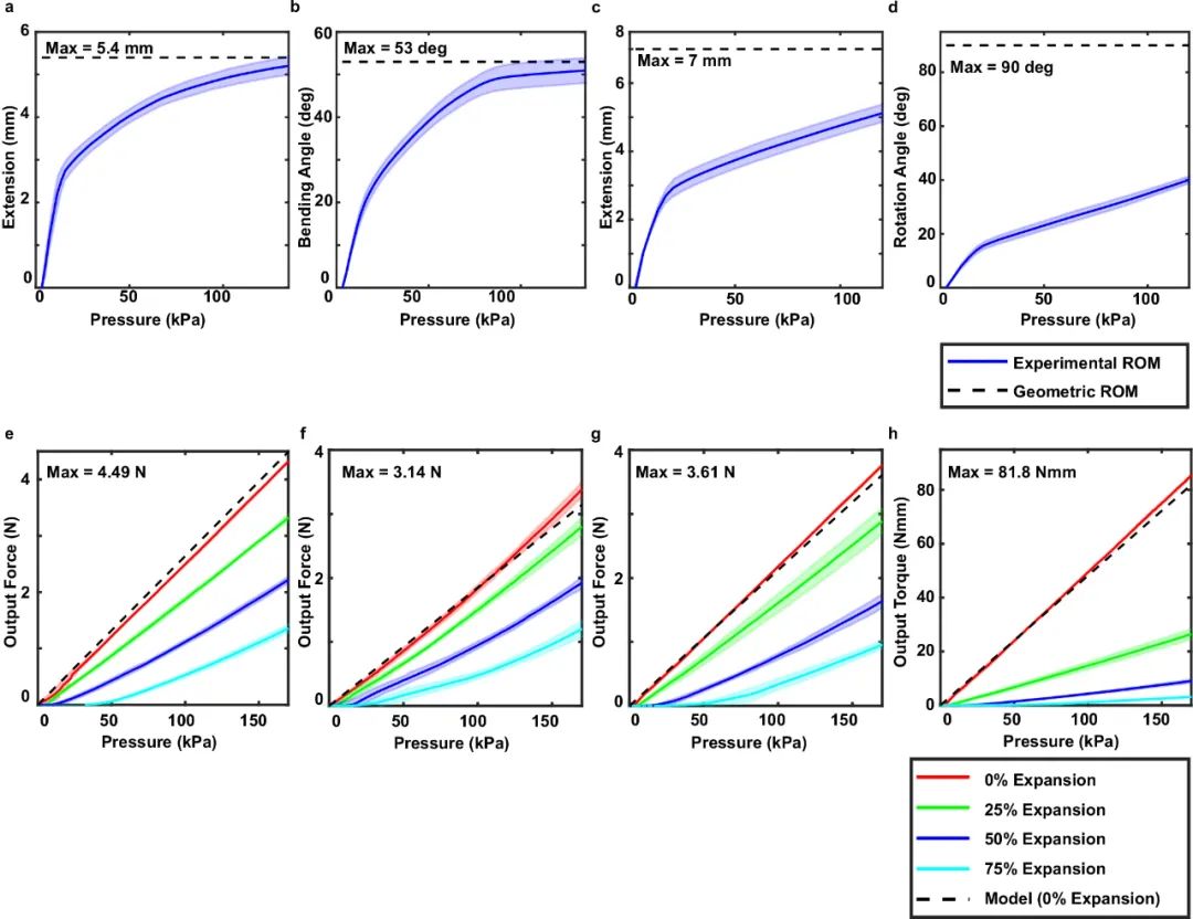 波士顿大学研究团队打造毫米级自感知软刚混合机器人 解决小型软机器人制造与集成难题(图5)