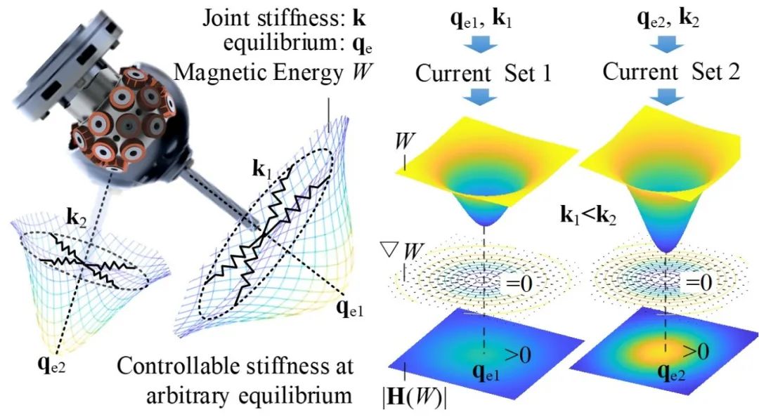 顶刊发表！华中科大具有灵巧结构的机器人万向变刚度球关节驱动(图1)
