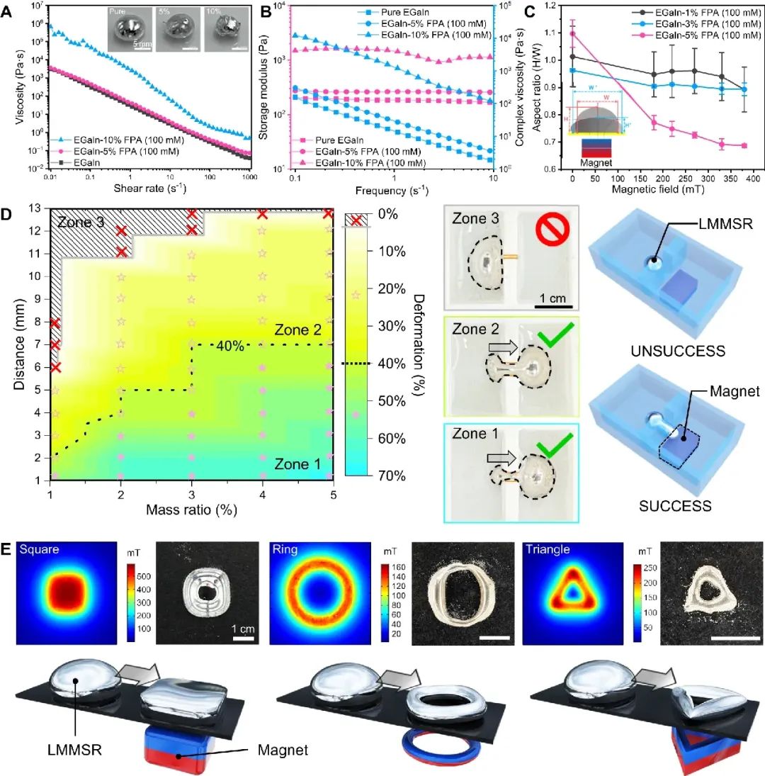​《Nature》子刊发表 哈工大公布磁性液态金属研究成果 磁性微型软体机器人获重大突破(图4)
