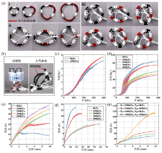 哈工大柔性机器人登《Soft Robotics》，基于人工肌肉的可堆叠‘多面手’！(图3)