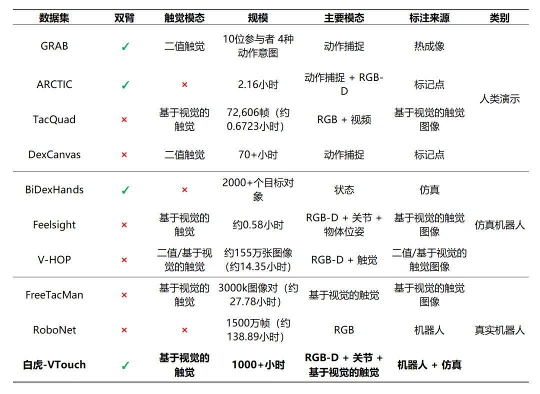 全球首个！国地中心发布VTouch超6万分钟跨本体视触觉数据集，为下一代具身VTLA提供数据基础与模型基准(图7)